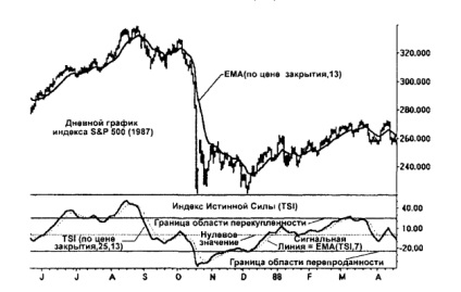 Indicator al puterii adevărate (tsi) forex - estimăm puterea pieței, sfera forexului