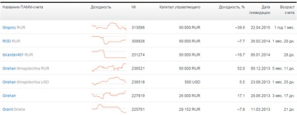 Befektetés a pamm számlákba, forex