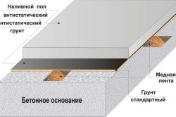 Hogyan töltsük be a padlóburkolat technológiáját és anyagait