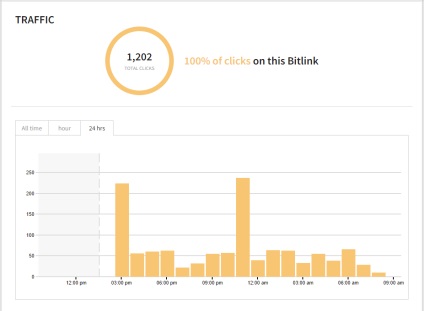 Caz - obtinerea traficului folosind hashtag - tweet enciclopedia de twitter