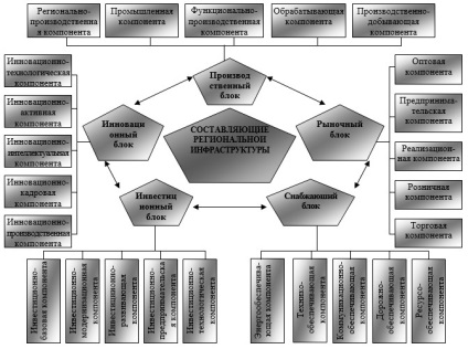 Clasificarea elementelor de infrastructură ale economiei regionale - probleme moderne ale științei și ale științei