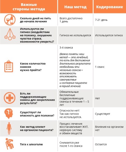 Codificarea alcoolismului din Ekaterinburg, care codifică dependența de alcool și beția, recenzii
