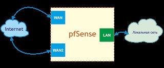 Multiwan în pfsense - conexiune la doi furnizori, sysadminstvo