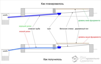 Milyen mélységben ásni a csatorna csővezeték normáiban és a lefektetés szabályaiban