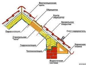 Am nevoie de impermeabilizare pe acoperiș sub plăcile metalice?