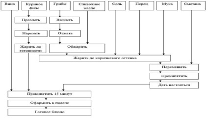 Raționament pentru calcularea valorii nutritive a vaselor complexe de carne fierbinte, elaborarea schemelor tehnologice