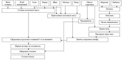 Raționament pentru calcularea valorii nutritive a vaselor complexe de carne fierbinte, elaborarea schemelor tehnologice