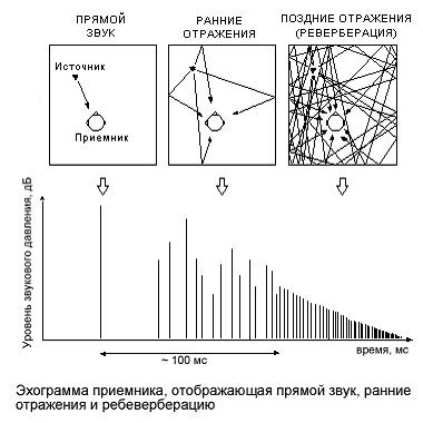 Основи на разпространението на шума в свободна и затворено пространство - новини джаз-клуб услуги