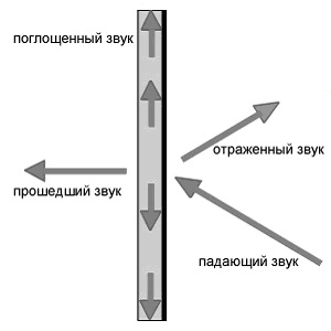 Основи на разпространението на шума в свободна и затворено пространство - новини джаз-клуб услуги