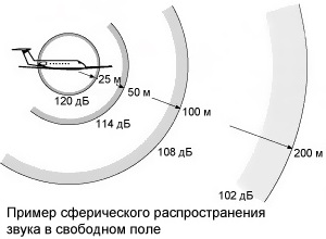 Основи на разпространението на шума в свободна и затворено пространство - новини джаз-клуб услуги