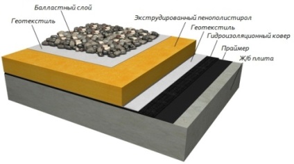 Caracteristici și tehnologie de impermeabilizare a diferitelor tipuri de acoperișuri