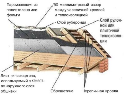 Особливості та технологія гідроізоляції різних типів покрівлі