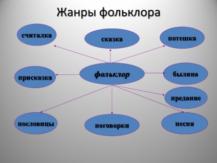 Prezentare - folclor oral