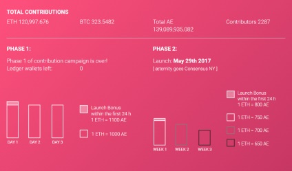 Proiectul eternitate o privire la viitorul contractelor inteligente și scalarea sistemelor bloc-sistem, forklog