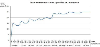 ремонт шпинделів