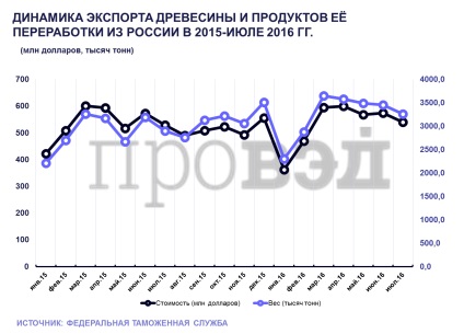 Rusia a început să exporte mai mult lemn și să câștige mai puțin pe el