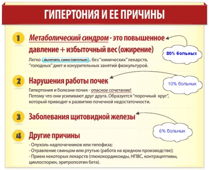 Simptomele și cauzele hipertensiunii arteriale la femei