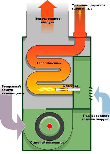 Sistemul de încălzire al unei case particulare, cum se spală singur, dispozitivul de încălzire