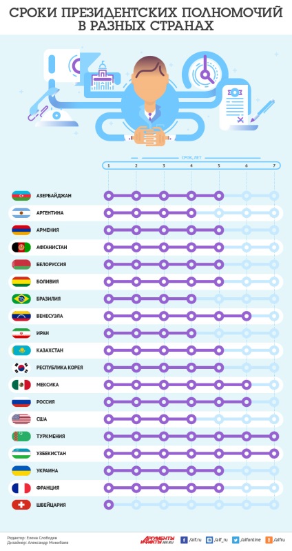 Терміни президентських повноважень в різних країнах