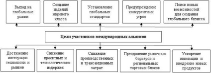 Alianțe strategice ale companiilor internaționale, scopul de a crea alianțe