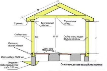 Construiți-vă singur un garaj de cadru - o afacere ușoară