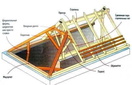 Rafting sisteme de elemente de case din lemn, dispozitiv