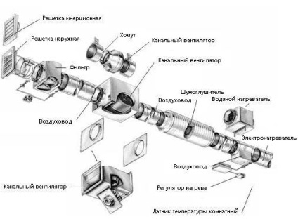 Schema de ventilație