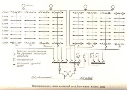 Scheme de alimentare cu energie electrică pentru instalațiile electrice de iluminat