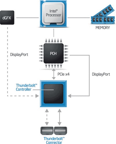 Tehnologie thunderbolt, computerpress