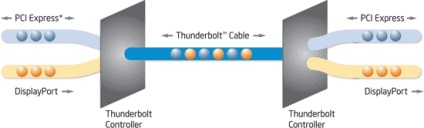 Tehnologie thunderbolt, computerpress