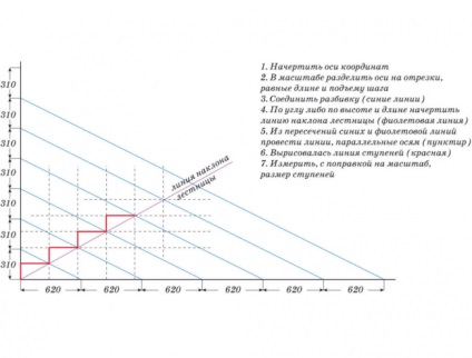 Scara în trei etape cum se calculează 70 de modele 2017