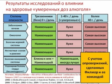 Doza moderată și letală de alcool și boli respiratorii de la consumul de alcool