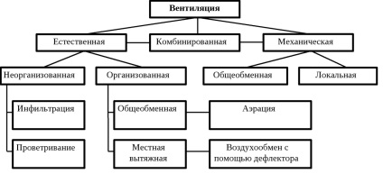 Ventilarea atelierului