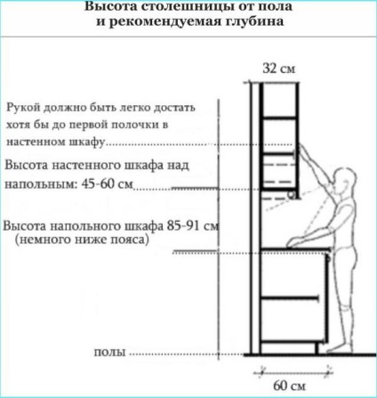 Înălțimea blatului din bucătărie de la podea este standard pentru blatul, înălțimea contorului de ikea, care