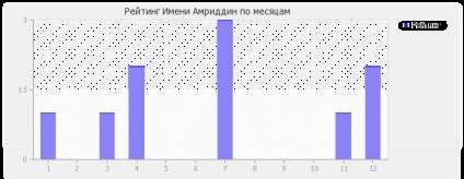 Semnificația numelui amriddin