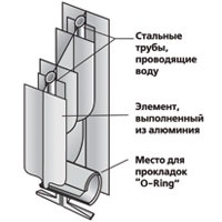 радиатори