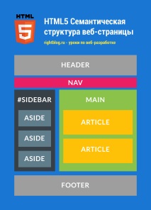 структура HTML5