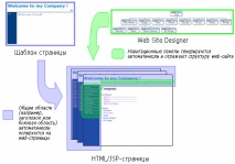 създаване създаване