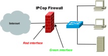 конфигуриране IPCop Раздел