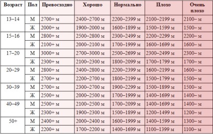 3 km în 12 minute ce Cooper test (evaluarea stării fizice) 3 km în 12 minute ce Cooper test