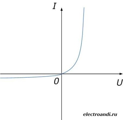 7) semiconductor electronic «n» tip (e) 7) din materiale semiconductoare electronice «n» tip