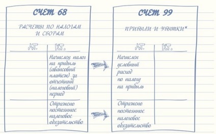 Contabilitate și impozitul pe profit (profit contabil și diferența de impozit) Contabilitate și profit de impozitare