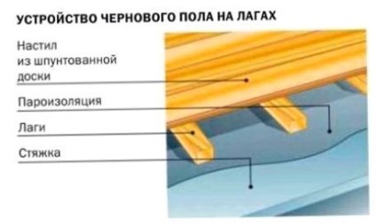 Subfloor (degroșare) podea oarbă