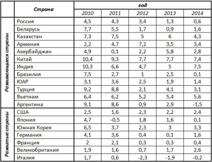 Creșterea economică (economică) creșterea economică
