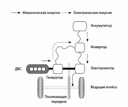 Mașinile hibrid (vehicule hibride de brand) automobile hibride