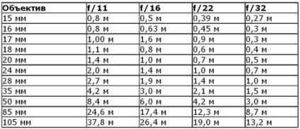 Hyperfocal distanță - toate imagine clară asupra (câmpului) Hyperfocal distanța - dintr-o dată pe imaginea