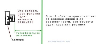 Hyperfocal distanță - toate imagini clare pe (distanta) Hyperfocal distanța - dintr-o dată pe imaginea