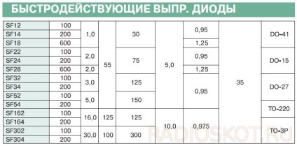 Trecerea de diode redresoare (LED-uri) diode redresoare de impulsuri