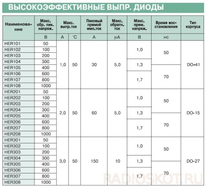 diode redresoare Puls (impulsuri) diode redresoare de impulsuri
