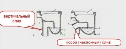 Care toaletă pentru a alege alegerea producătorului, materiale și construcții (WC) Care toaletă pentru a alege alegerea producătorului, materiale și design-